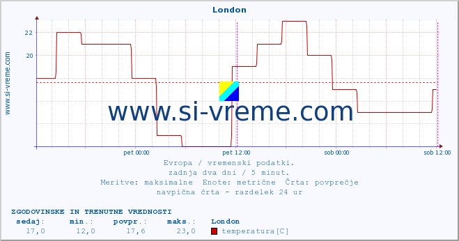 POVPREČJE :: London :: temperatura | vlaga | hitrost vetra | sunki vetra | tlak | padavine | sneg :: zadnja dva dni / 5 minut.