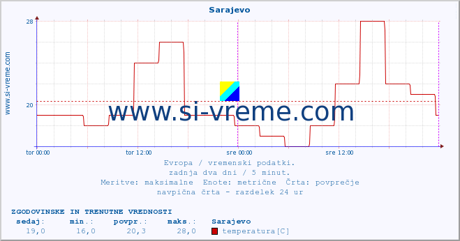 POVPREČJE :: Sarajevo :: temperatura | vlaga | hitrost vetra | sunki vetra | tlak | padavine | sneg :: zadnja dva dni / 5 minut.