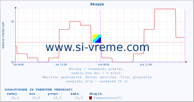 POVPREČJE :: Skopje :: temperatura | vlaga | hitrost vetra | sunki vetra | tlak | padavine | sneg :: zadnja dva dni / 5 minut.