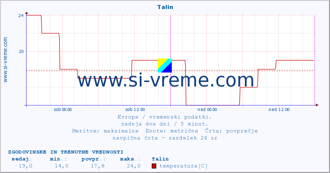 POVPREČJE :: Talin :: temperatura | vlaga | hitrost vetra | sunki vetra | tlak | padavine | sneg :: zadnja dva dni / 5 minut.