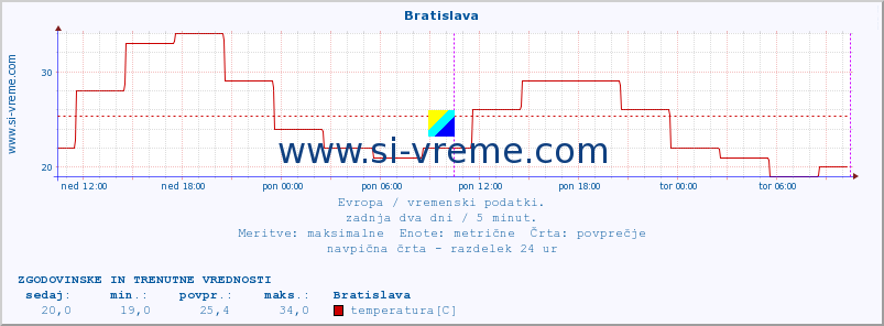 POVPREČJE :: Bratislava :: temperatura | vlaga | hitrost vetra | sunki vetra | tlak | padavine | sneg :: zadnja dva dni / 5 minut.