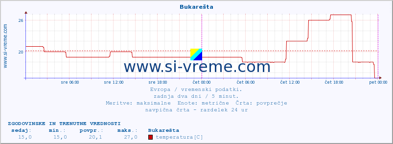 POVPREČJE :: Bukarešta :: temperatura | vlaga | hitrost vetra | sunki vetra | tlak | padavine | sneg :: zadnja dva dni / 5 minut.