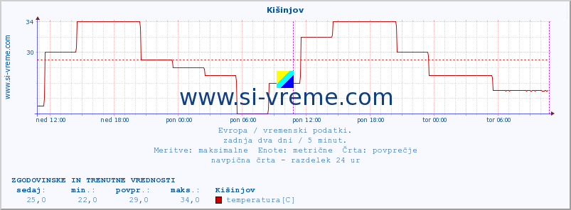 POVPREČJE :: Kišinjov :: temperatura | vlaga | hitrost vetra | sunki vetra | tlak | padavine | sneg :: zadnja dva dni / 5 minut.