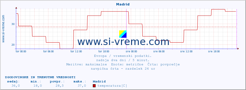 POVPREČJE :: Madrid :: temperatura | vlaga | hitrost vetra | sunki vetra | tlak | padavine | sneg :: zadnja dva dni / 5 minut.