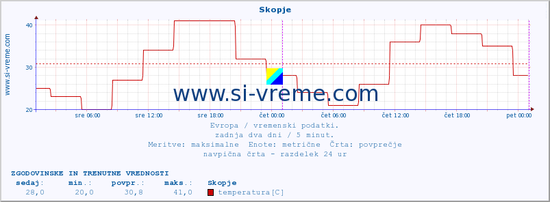 POVPREČJE :: Skopje :: temperatura | vlaga | hitrost vetra | sunki vetra | tlak | padavine | sneg :: zadnja dva dni / 5 minut.