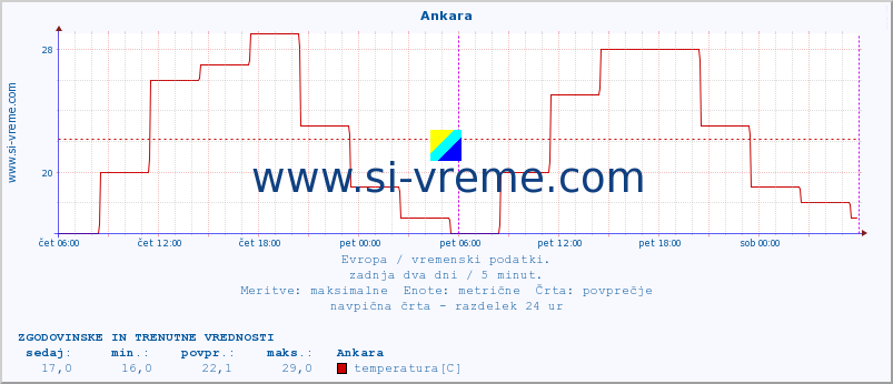 POVPREČJE :: Ankara :: temperatura | vlaga | hitrost vetra | sunki vetra | tlak | padavine | sneg :: zadnja dva dni / 5 minut.