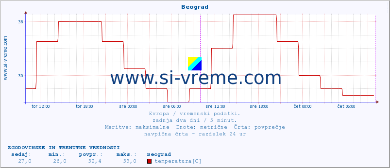 POVPREČJE :: Beograd :: temperatura | vlaga | hitrost vetra | sunki vetra | tlak | padavine | sneg :: zadnja dva dni / 5 minut.