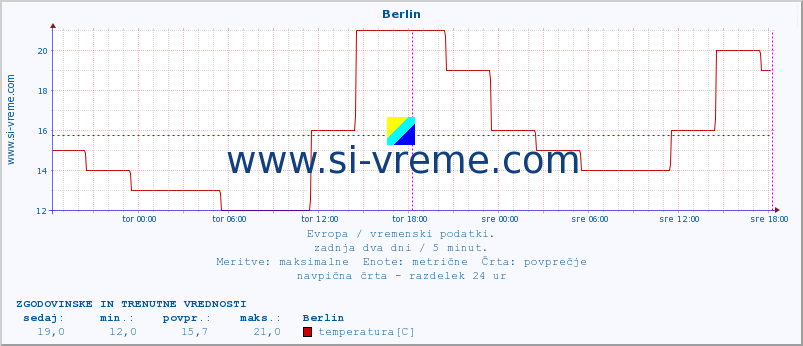 POVPREČJE :: Berlin :: temperatura | vlaga | hitrost vetra | sunki vetra | tlak | padavine | sneg :: zadnja dva dni / 5 minut.