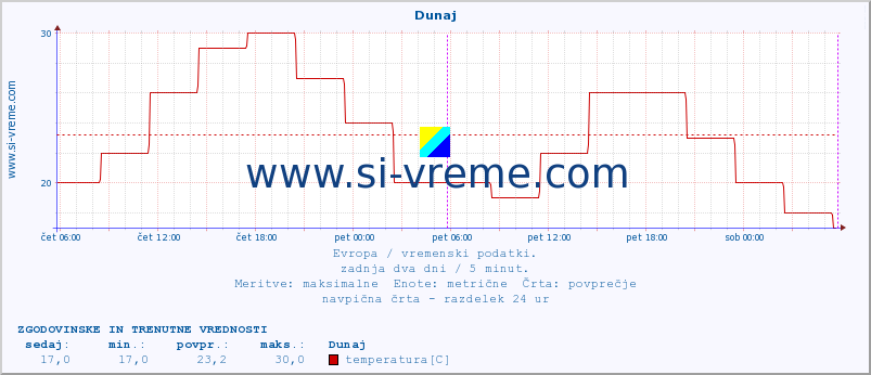 POVPREČJE :: Dunaj :: temperatura | vlaga | hitrost vetra | sunki vetra | tlak | padavine | sneg :: zadnja dva dni / 5 minut.