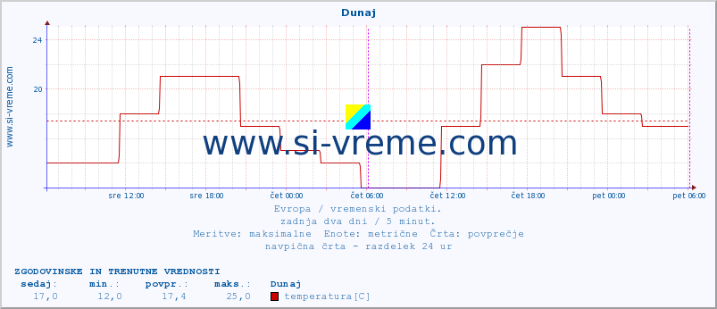 POVPREČJE :: Helsinki :: temperatura | vlaga | hitrost vetra | sunki vetra | tlak | padavine | sneg :: zadnja dva dni / 5 minut.