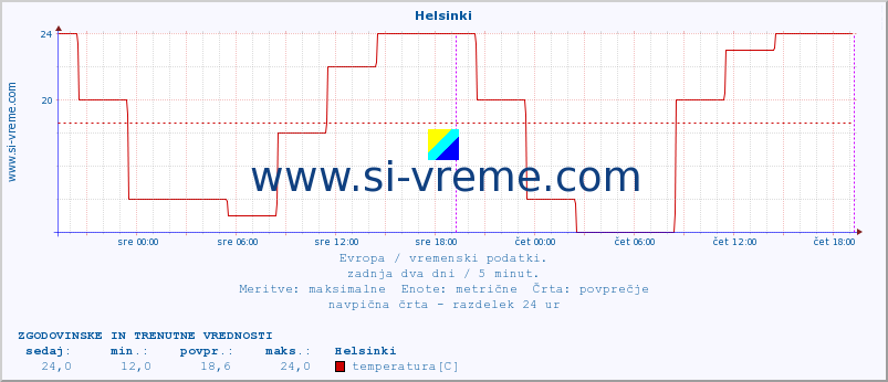 POVPREČJE :: Helsinki :: temperatura | vlaga | hitrost vetra | sunki vetra | tlak | padavine | sneg :: zadnja dva dni / 5 minut.