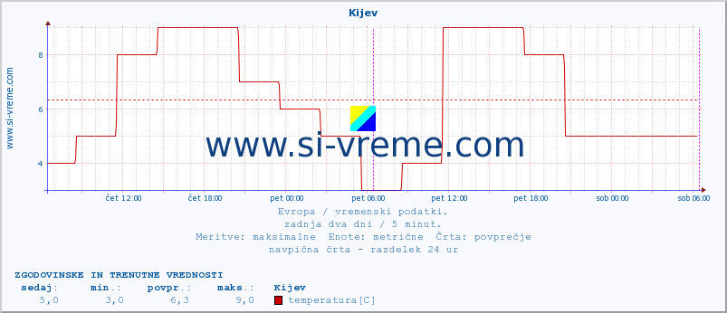 POVPREČJE :: Kijev :: temperatura | vlaga | hitrost vetra | sunki vetra | tlak | padavine | sneg :: zadnja dva dni / 5 minut.