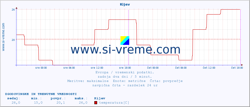 POVPREČJE :: Kijev :: temperatura | vlaga | hitrost vetra | sunki vetra | tlak | padavine | sneg :: zadnja dva dni / 5 minut.