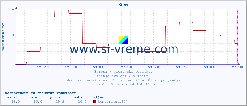 POVPREČJE :: Kijev :: temperatura | vlaga | hitrost vetra | sunki vetra | tlak | padavine | sneg :: zadnja dva dni / 5 minut.