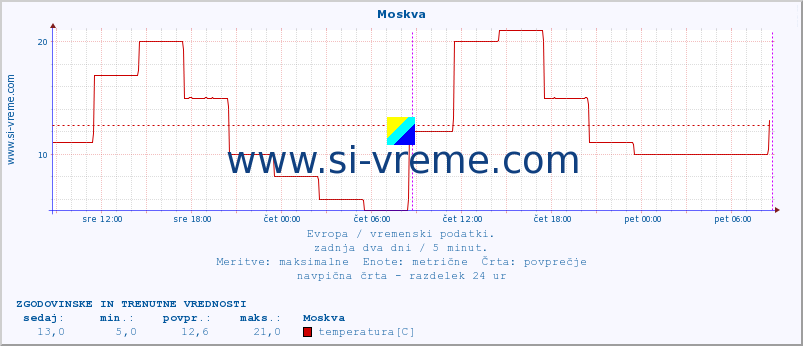 POVPREČJE :: Moskva :: temperatura | vlaga | hitrost vetra | sunki vetra | tlak | padavine | sneg :: zadnja dva dni / 5 minut.