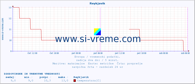 POVPREČJE :: Reykjavik :: temperatura | vlaga | hitrost vetra | sunki vetra | tlak | padavine | sneg :: zadnja dva dni / 5 minut.