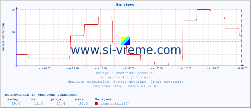 POVPREČJE :: Sarajevo :: temperatura | vlaga | hitrost vetra | sunki vetra | tlak | padavine | sneg :: zadnja dva dni / 5 minut.