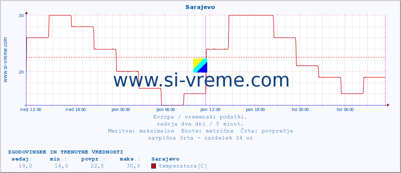 POVPREČJE :: Sarajevo :: temperatura | vlaga | hitrost vetra | sunki vetra | tlak | padavine | sneg :: zadnja dva dni / 5 minut.