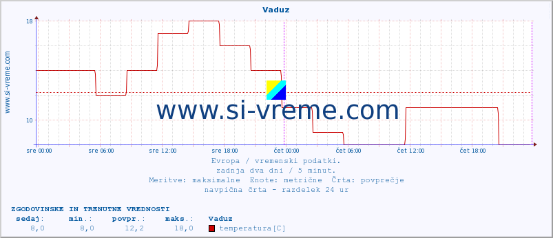 POVPREČJE :: Vaduz :: temperatura | vlaga | hitrost vetra | sunki vetra | tlak | padavine | sneg :: zadnja dva dni / 5 minut.