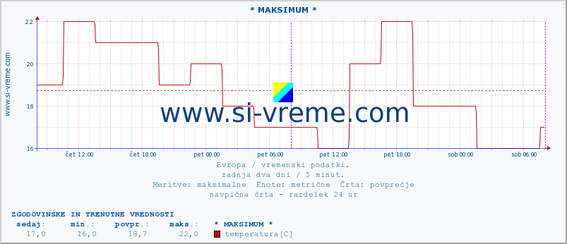 POVPREČJE :: * MAKSIMUM * :: temperatura | vlaga | hitrost vetra | sunki vetra | tlak | padavine | sneg :: zadnja dva dni / 5 minut.