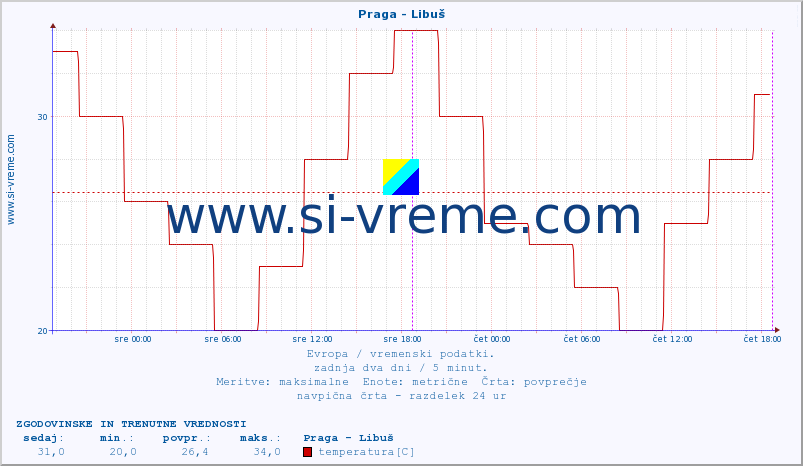 POVPREČJE :: Praga - Libuš :: temperatura | vlaga | hitrost vetra | sunki vetra | tlak | padavine | sneg :: zadnja dva dni / 5 minut.