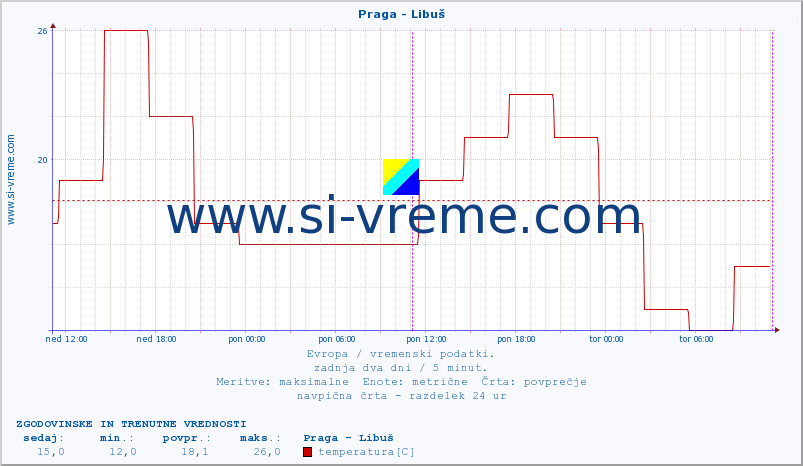 POVPREČJE :: Praga - Libuš :: temperatura | vlaga | hitrost vetra | sunki vetra | tlak | padavine | sneg :: zadnja dva dni / 5 minut.