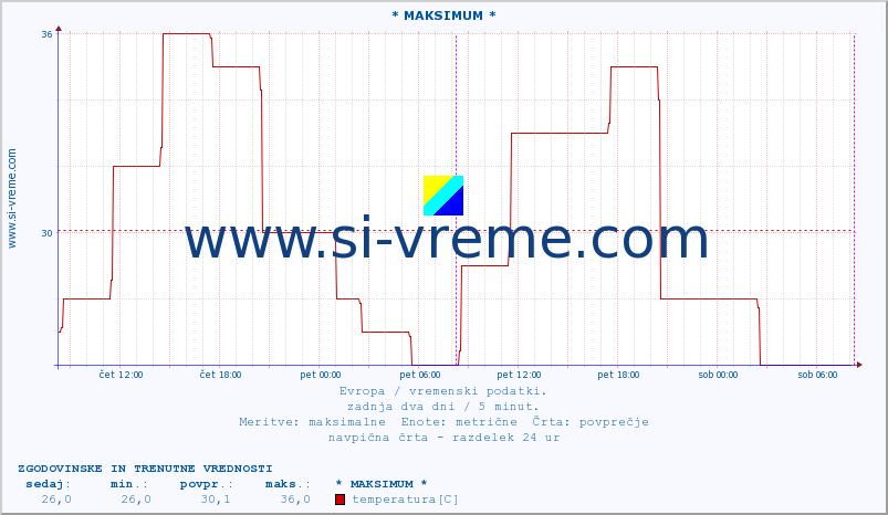 POVPREČJE :: * MAKSIMUM * :: temperatura | vlaga | hitrost vetra | sunki vetra | tlak | padavine | sneg :: zadnja dva dni / 5 minut.