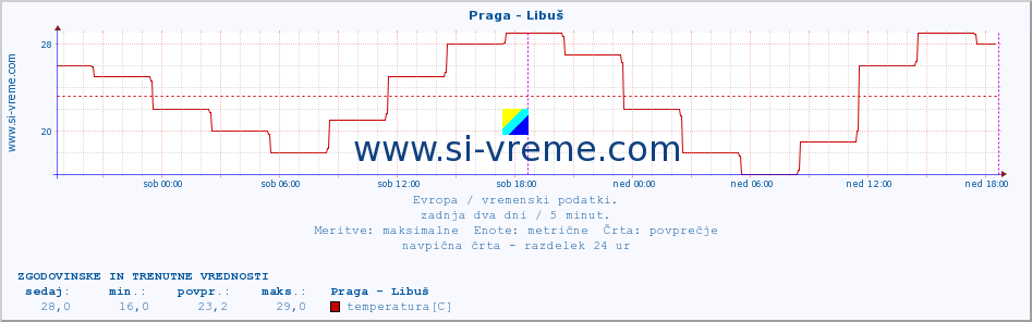 POVPREČJE :: Praga - Libuš :: temperatura | vlaga | hitrost vetra | sunki vetra | tlak | padavine | sneg :: zadnja dva dni / 5 minut.