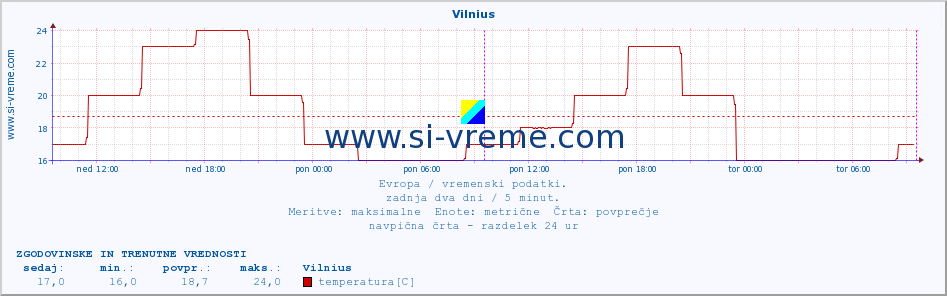 POVPREČJE :: Vilnius :: temperatura | vlaga | hitrost vetra | sunki vetra | tlak | padavine | sneg :: zadnja dva dni / 5 minut.