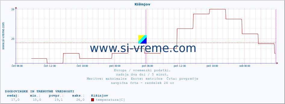 POVPREČJE :: Kišinjov :: temperatura | vlaga | hitrost vetra | sunki vetra | tlak | padavine | sneg :: zadnja dva dni / 5 minut.