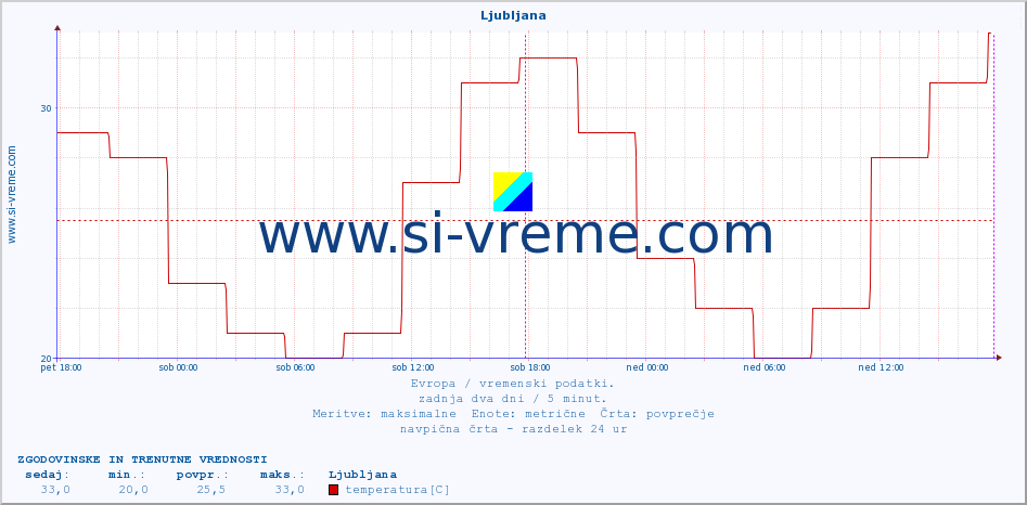 POVPREČJE :: Ljubljana :: temperatura | vlaga | hitrost vetra | sunki vetra | tlak | padavine | sneg :: zadnja dva dni / 5 minut.