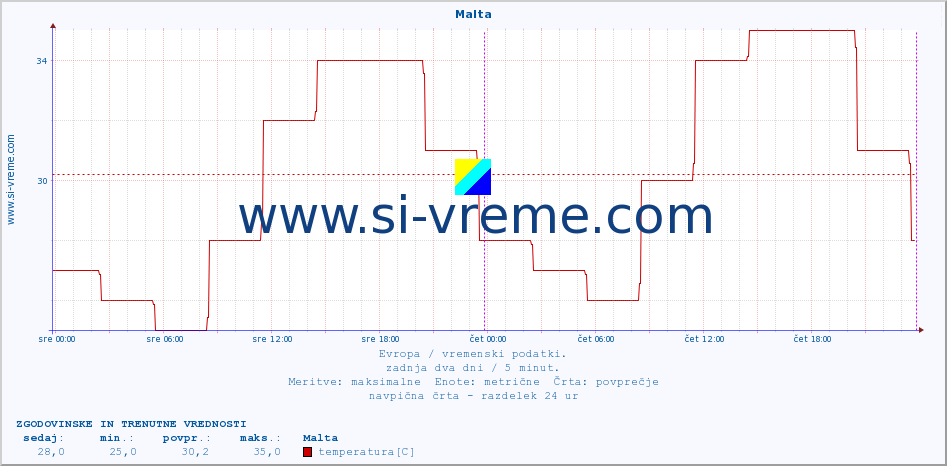 POVPREČJE :: Malta :: temperatura | vlaga | hitrost vetra | sunki vetra | tlak | padavine | sneg :: zadnja dva dni / 5 minut.