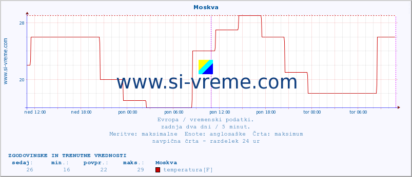 POVPREČJE :: Moskva :: temperatura | vlaga | hitrost vetra | sunki vetra | tlak | padavine | sneg :: zadnja dva dni / 5 minut.