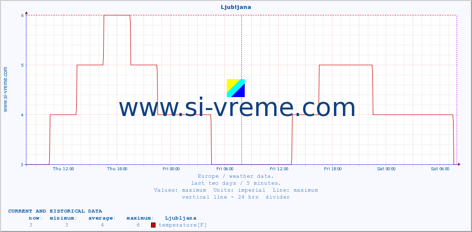  :: Ljubljana :: temperature | humidity | wind speed | wind gust | air pressure | precipitation | snow height :: last two days / 5 minutes.