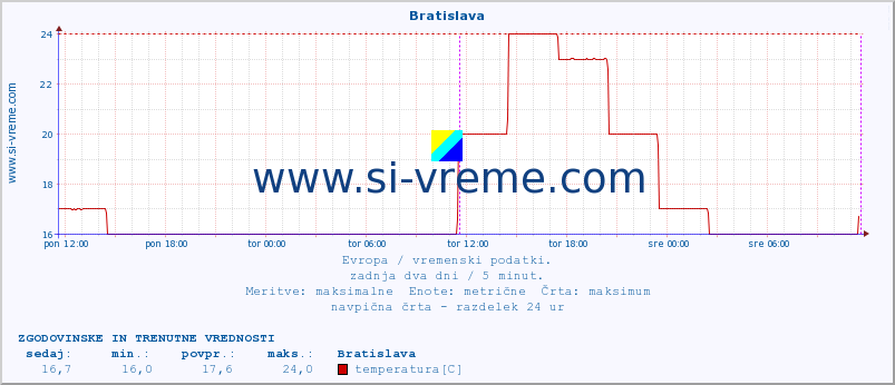 POVPREČJE :: Bratislava :: temperatura | vlaga | hitrost vetra | sunki vetra | tlak | padavine | sneg :: zadnja dva dni / 5 minut.