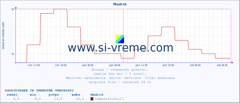 POVPREČJE :: Madrid :: temperatura | vlaga | hitrost vetra | sunki vetra | tlak | padavine | sneg :: zadnja dva dni / 5 minut.