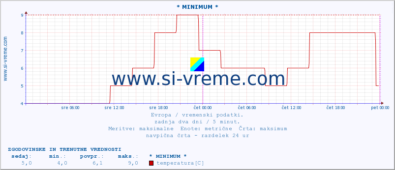 POVPREČJE :: * MINIMUM * :: temperatura | vlaga | hitrost vetra | sunki vetra | tlak | padavine | sneg :: zadnja dva dni / 5 minut.