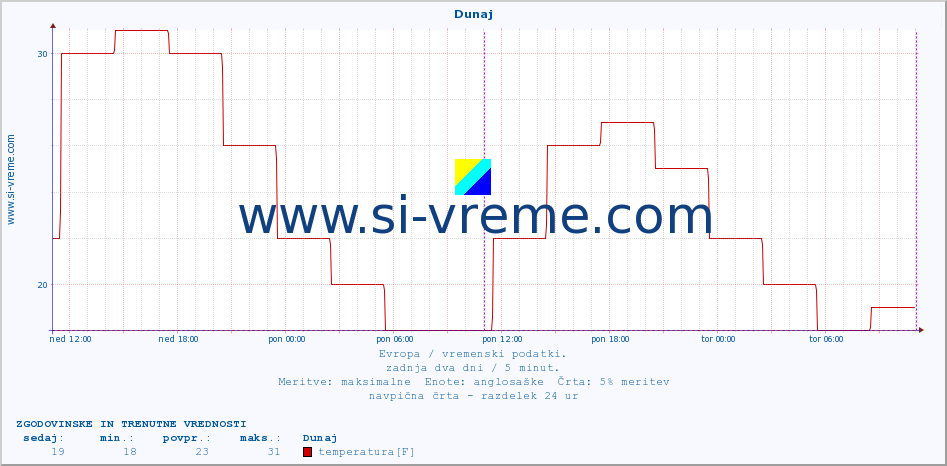 POVPREČJE :: Dunaj :: temperatura | vlaga | hitrost vetra | sunki vetra | tlak | padavine | sneg :: zadnja dva dni / 5 minut.