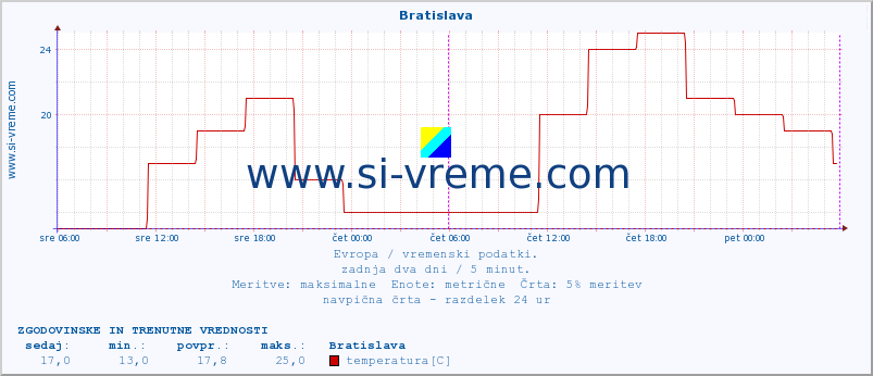 POVPREČJE :: Bratislava :: temperatura | vlaga | hitrost vetra | sunki vetra | tlak | padavine | sneg :: zadnja dva dni / 5 minut.