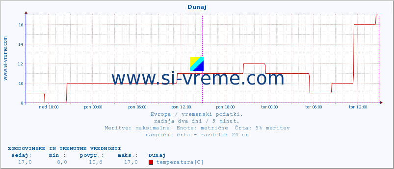 POVPREČJE :: Dunaj :: temperatura | vlaga | hitrost vetra | sunki vetra | tlak | padavine | sneg :: zadnja dva dni / 5 minut.