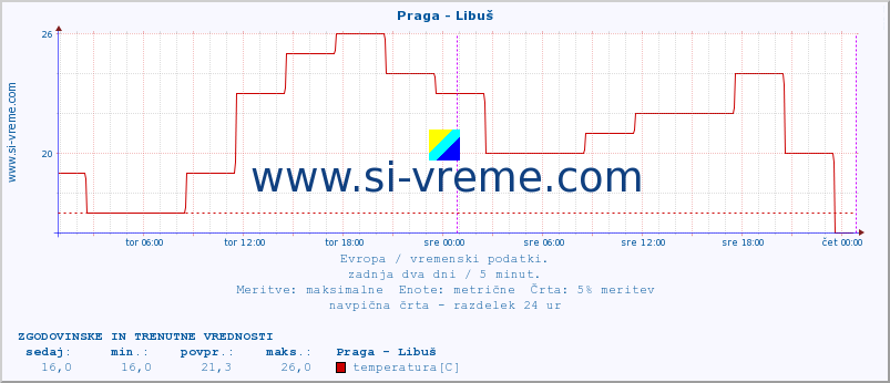 POVPREČJE :: Praga - Libuš :: temperatura | vlaga | hitrost vetra | sunki vetra | tlak | padavine | sneg :: zadnja dva dni / 5 minut.