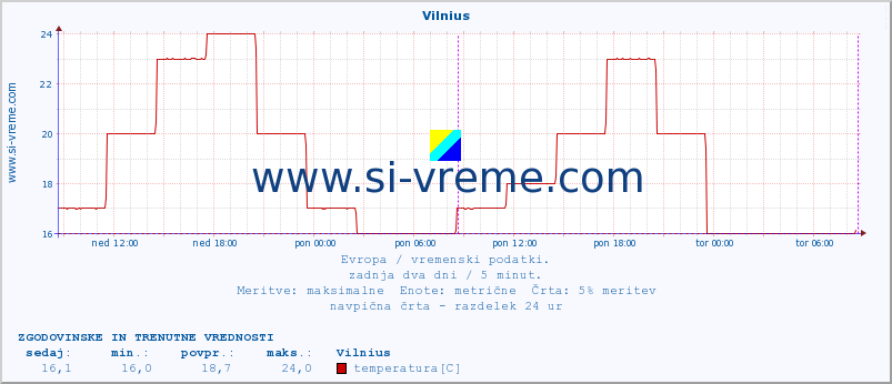 POVPREČJE :: Vilnius :: temperatura | vlaga | hitrost vetra | sunki vetra | tlak | padavine | sneg :: zadnja dva dni / 5 minut.