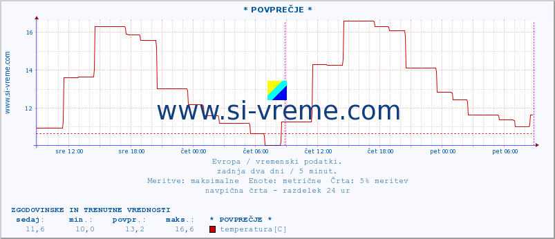 POVPREČJE :: * POVPREČJE * :: temperatura | vlaga | hitrost vetra | sunki vetra | tlak | padavine | sneg :: zadnja dva dni / 5 minut.