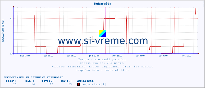 POVPREČJE :: Bukarešta :: temperatura | vlaga | hitrost vetra | sunki vetra | tlak | padavine | sneg :: zadnja dva dni / 5 minut.