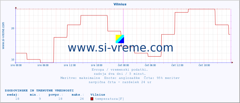 POVPREČJE :: Vilnius :: temperatura | vlaga | hitrost vetra | sunki vetra | tlak | padavine | sneg :: zadnja dva dni / 5 minut.