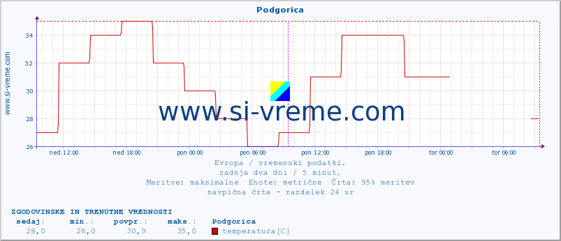 POVPREČJE :: Podgorica :: temperatura | vlaga | hitrost vetra | sunki vetra | tlak | padavine | sneg :: zadnja dva dni / 5 minut.