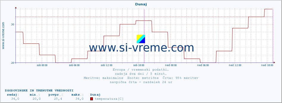 POVPREČJE :: Dunaj :: temperatura | vlaga | hitrost vetra | sunki vetra | tlak | padavine | sneg :: zadnja dva dni / 5 minut.