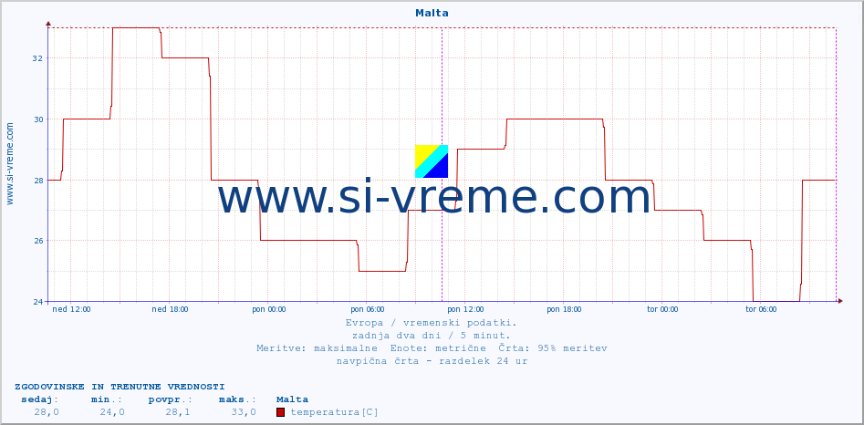 POVPREČJE :: Malta :: temperatura | vlaga | hitrost vetra | sunki vetra | tlak | padavine | sneg :: zadnja dva dni / 5 minut.