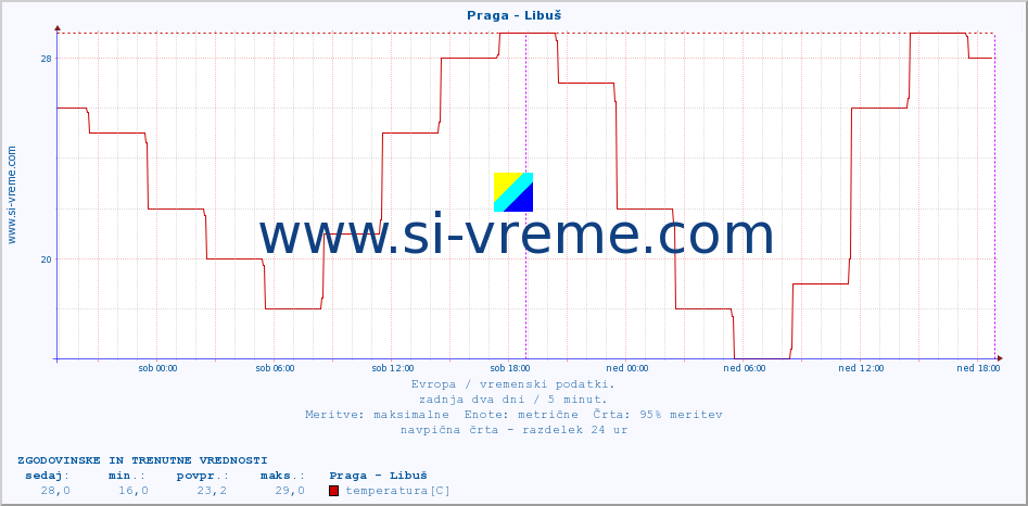 POVPREČJE :: Praga - Libuš :: temperatura | vlaga | hitrost vetra | sunki vetra | tlak | padavine | sneg :: zadnja dva dni / 5 minut.