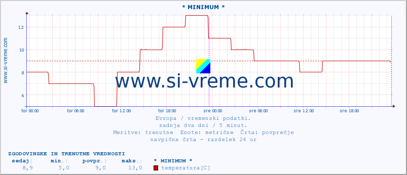 Evropa : vremenski podatki. :: * MINIMUM * :: temperatura | vlaga | hitrost vetra | sunki vetra | tlak | padavine | sneg :: zadnja dva dni / 5 minut.